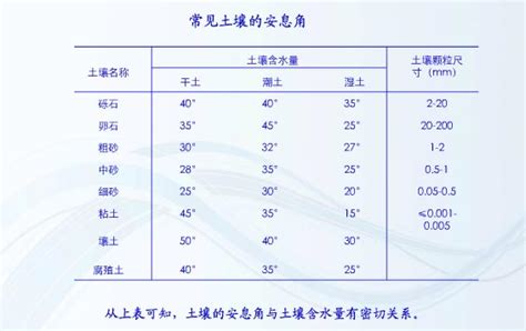 土壤安息角|自然安息角